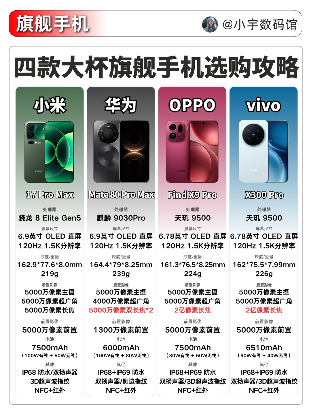 四款大杯旗舰手机｜选购攻略🔥
