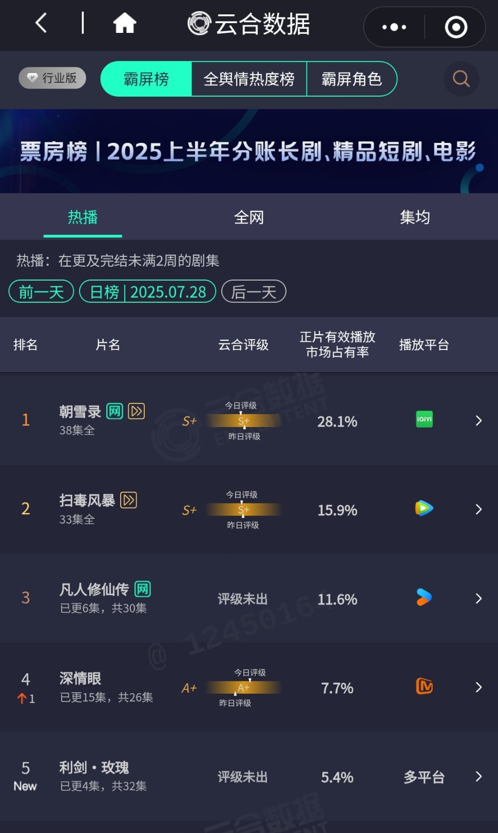 利剑玫瑰云合迪丽热巴利剑玫瑰首日云合已出，占比5.4%！大家都看了吗[打call