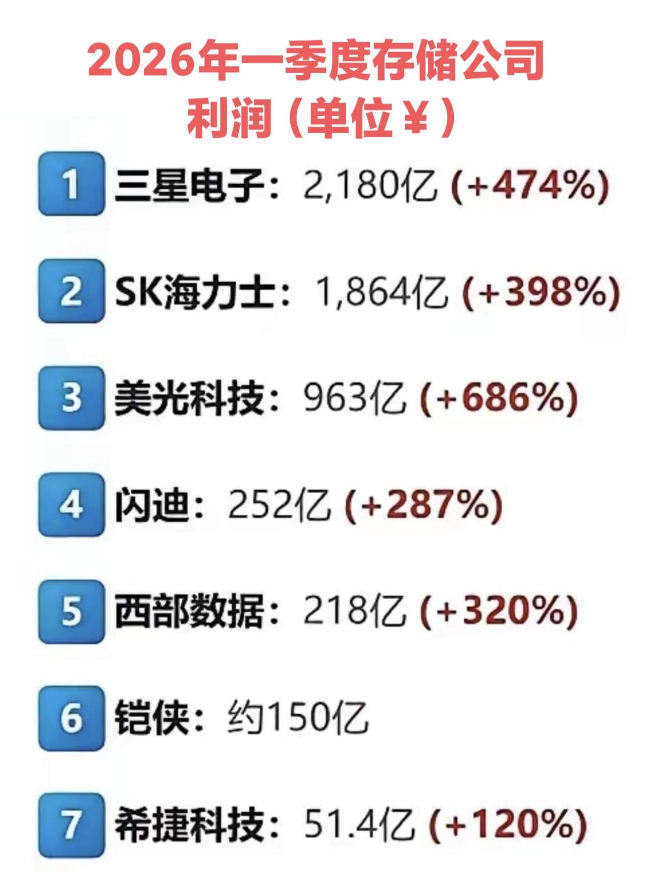 2026年一季度存储公司赚得盆满钵满，单三星电子和SK海力士就赚超4000亿人民