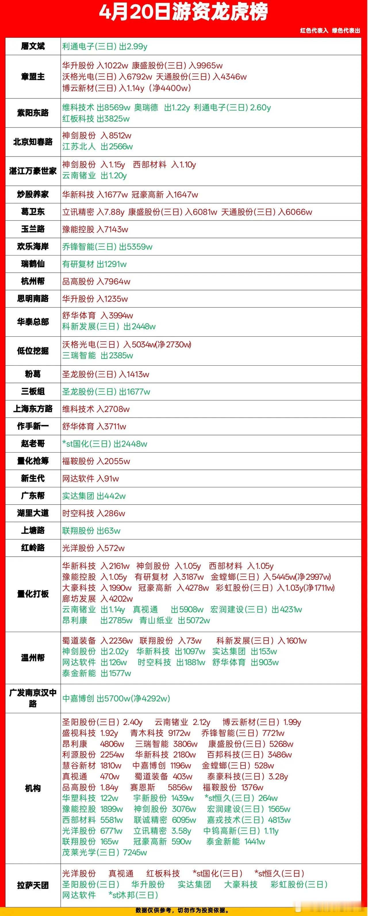 4月20日游资龙虎榜数据