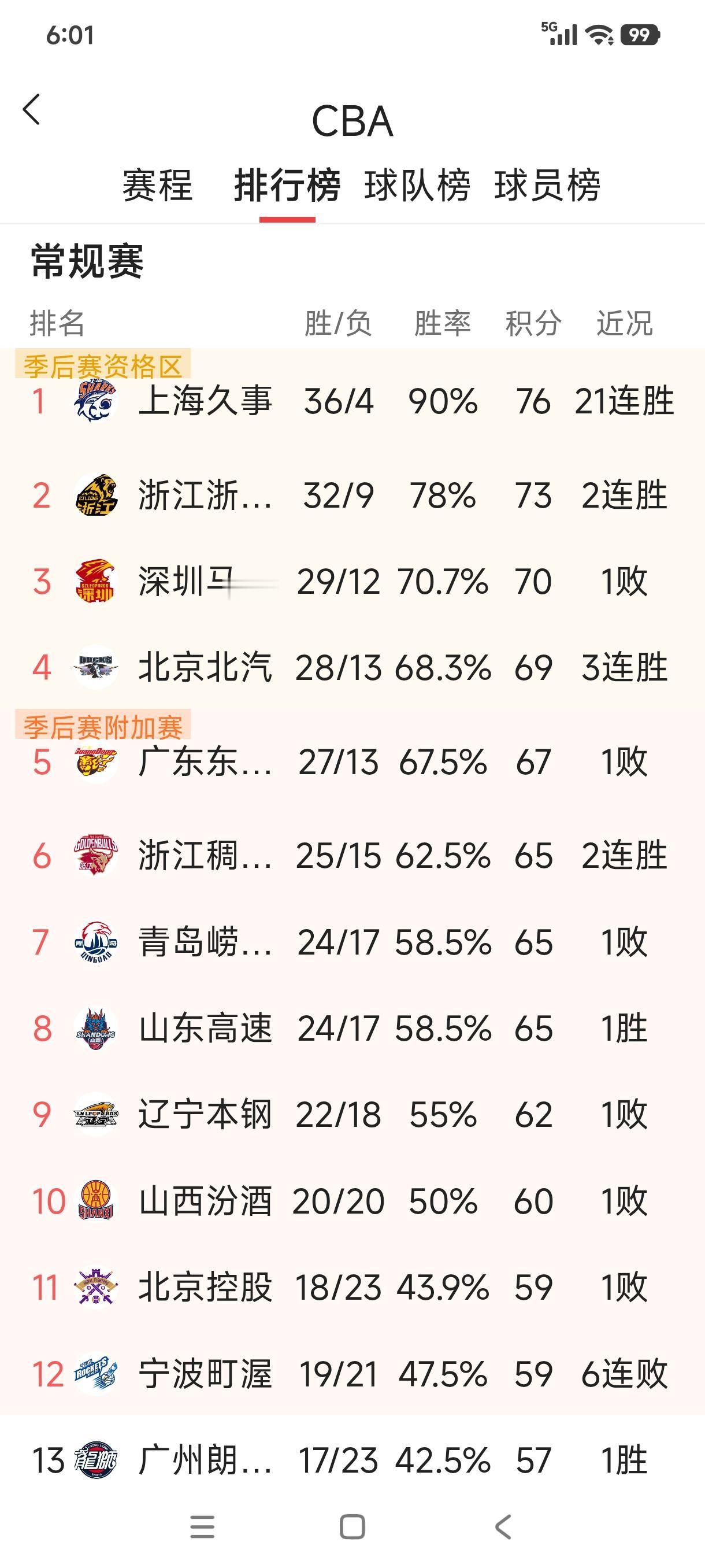 现在有个难题摆在山东高速男篮面前。CBA常规赛倒数第二轮昨晚全面开战，五连败的山