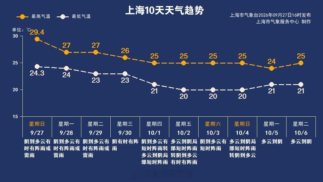 #上海天气趋势#下周二，申城降水略有减弱，周三以阵雨天气为主，气温平稳，在23~27℃之间。十一前后