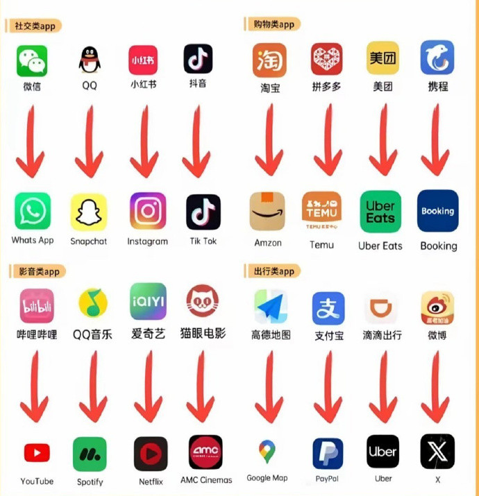 终于有人说清楚了！中国app对应的国外版，对照一下，收起来，那天你出国游玩的时候