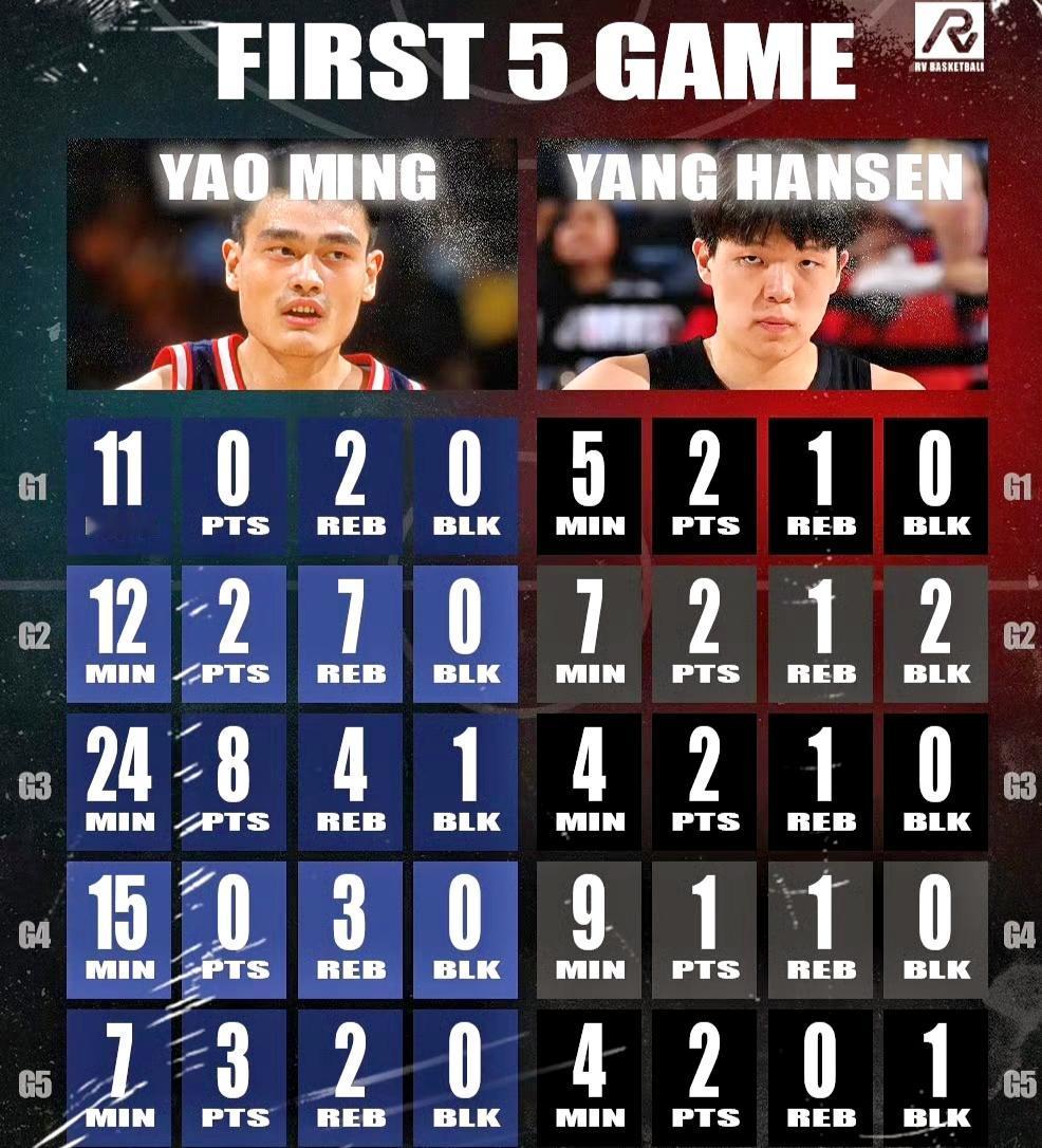 大家别骂了，杨瀚森NBA生涯前五场比赛和同期姚明差距不大!杨瀚森的NBA前五