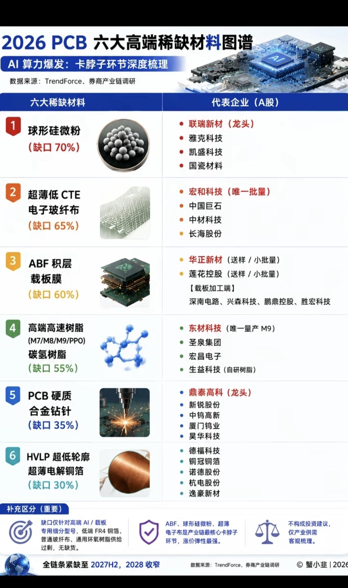 PCB：六大高端稀缺材料图谱！1.球形硅微粉2.超薄低CET电子玻纤布3