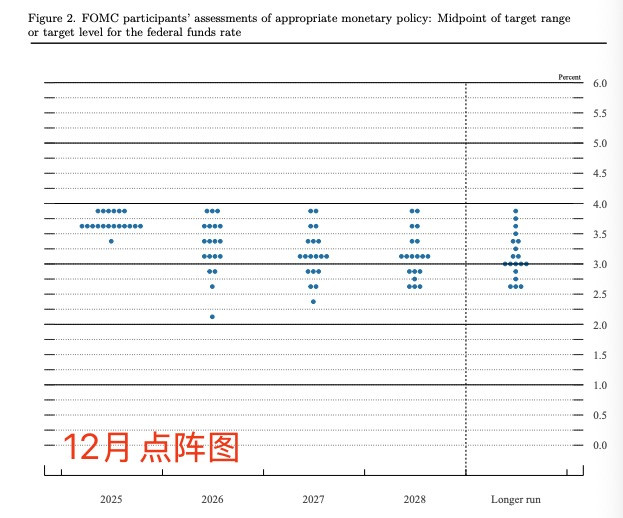 美联储如期降息25个基点 预计2026年仅降息一次