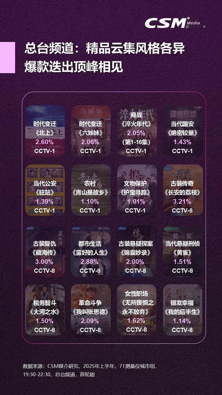 央视认可的收视率端口索福瑞（CSM）发布25年上半年收视率排名！白鹿主演的电视剧