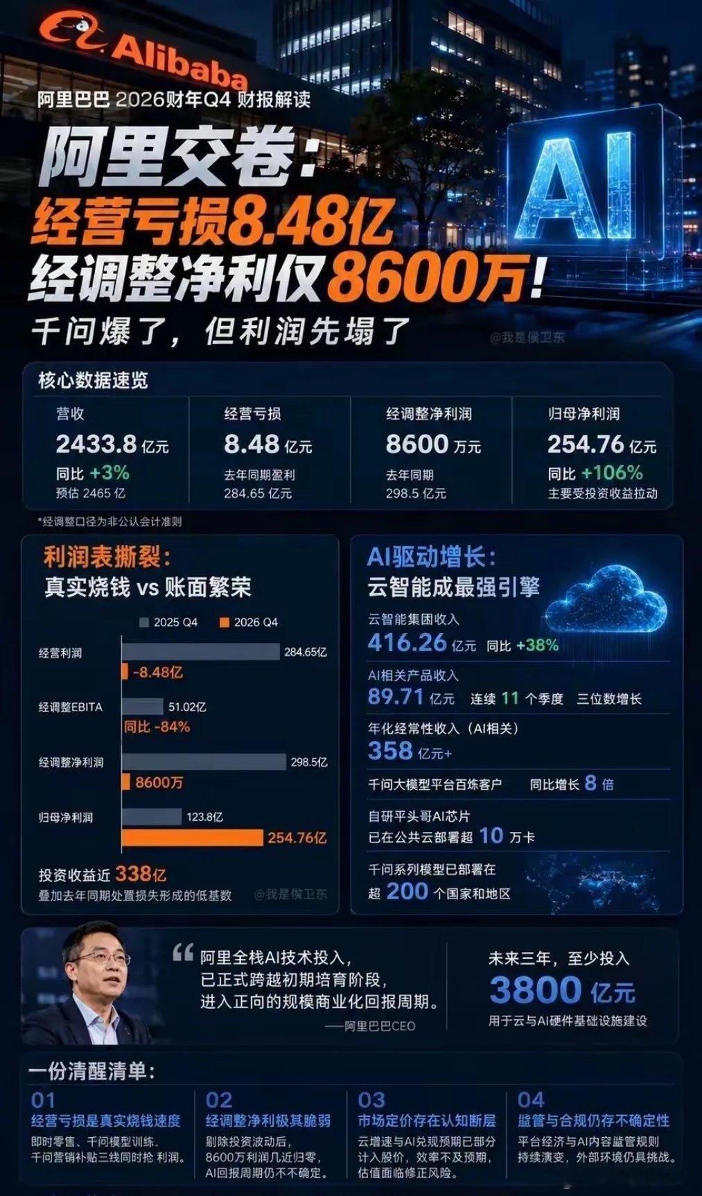 腾讯icon：单季度净利润679亿阿里：单季度净利润0.86亿虽