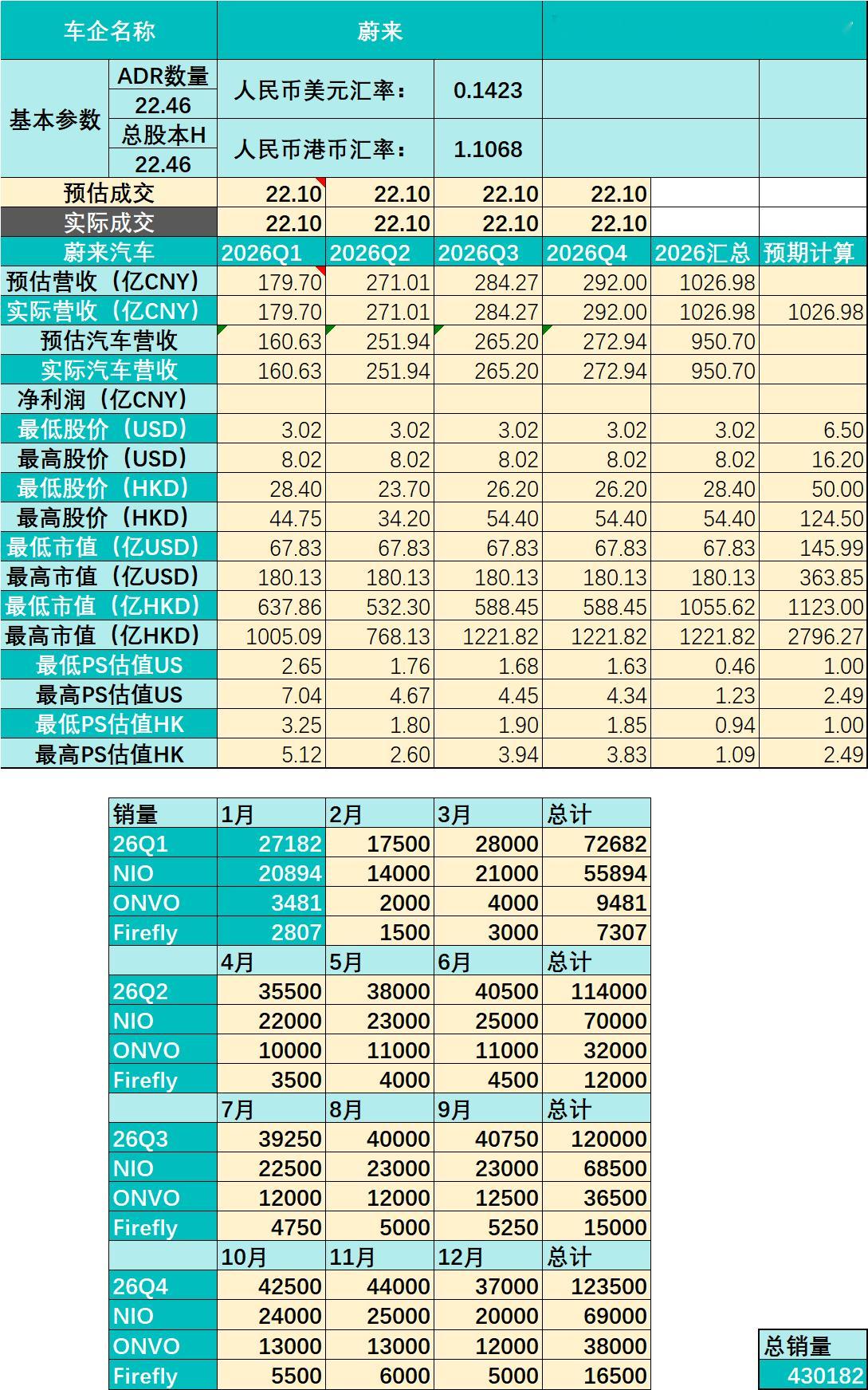 蔚来2026月度交付预测出炉：ES9、ES7能否接过增长接力棒？趁着蔚来2026