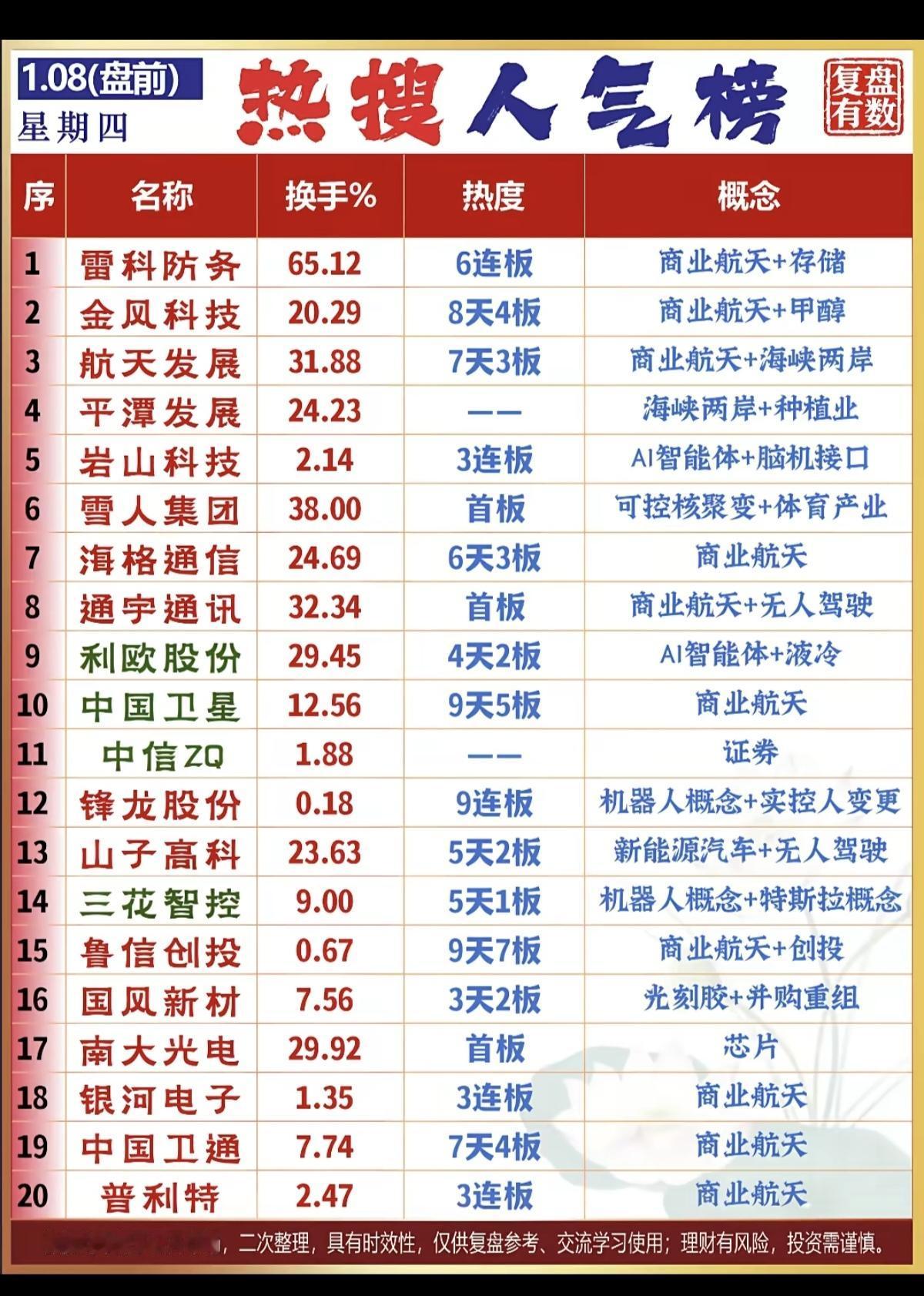 1.08周四成交活跃个股：人气热搜榜！1.商业航天+存储芯片2.脑机接
