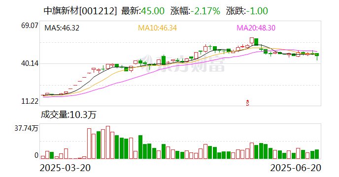 星空科技入主中旗新材