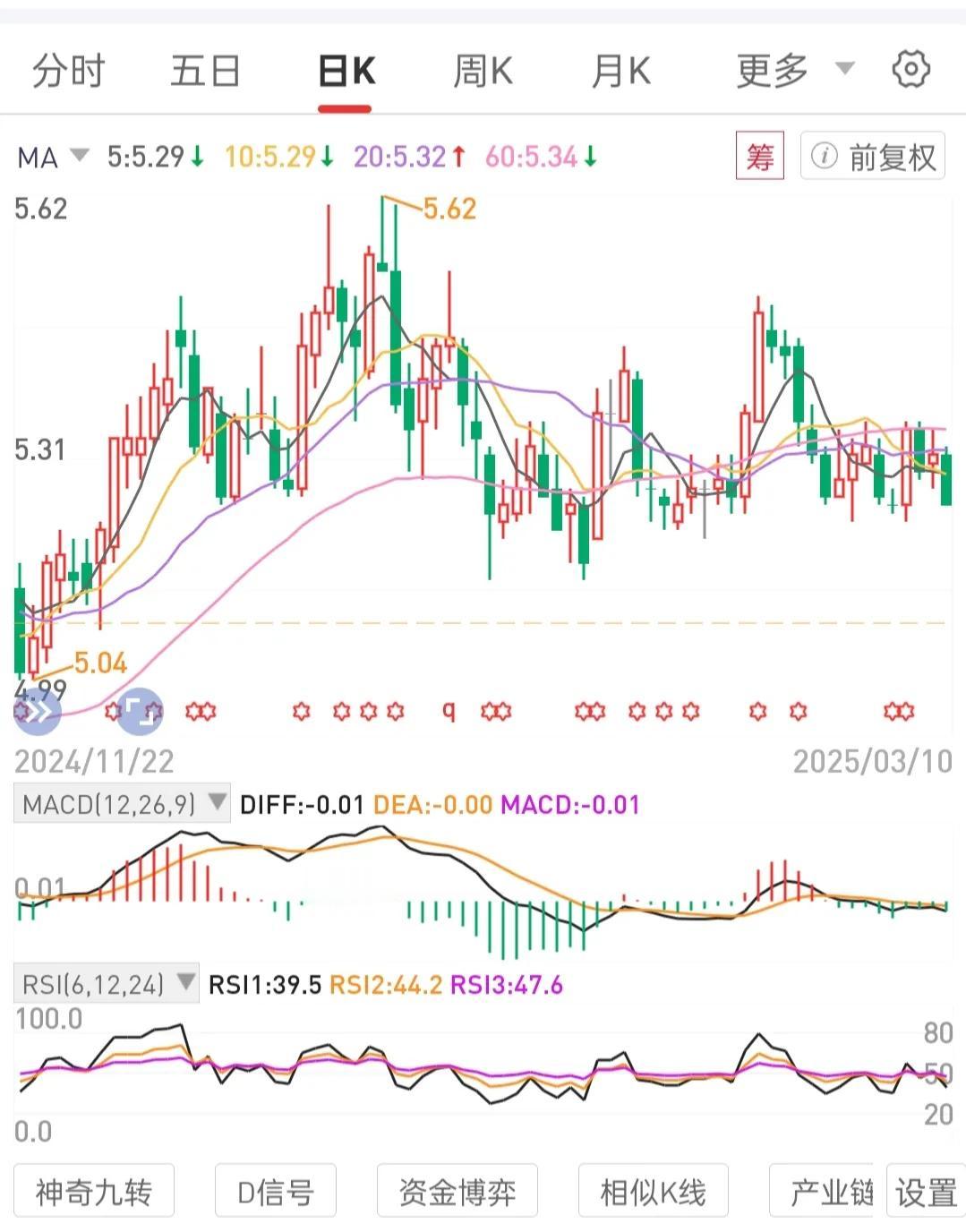 底仓不动坚守扎根价值投资。波段运营专门浮筹，降低持仓成本增加持长底气。专注一