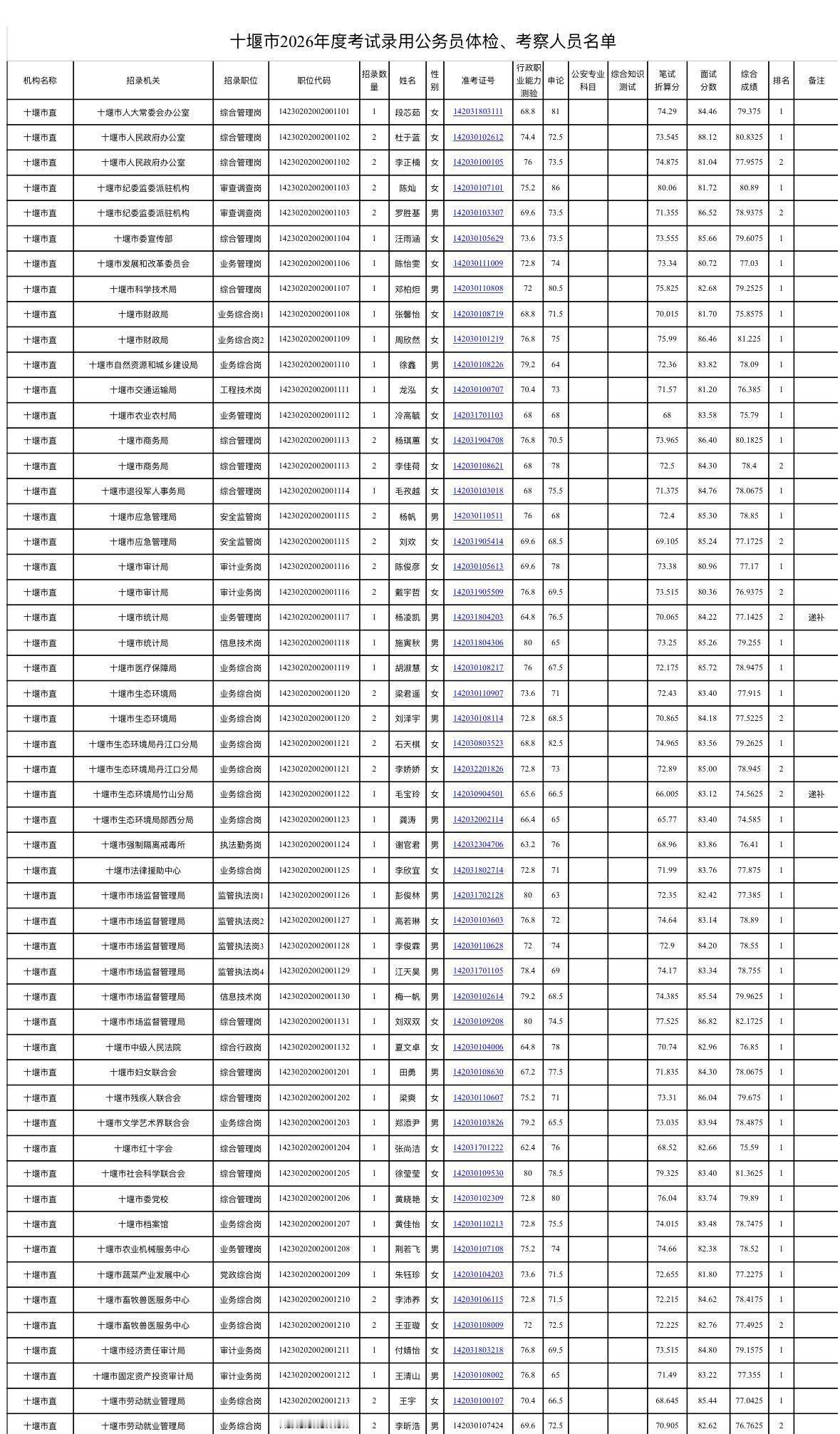 速看！十堰市考公体检考察公告📌发布单位：十堰市委组织部📌体检时间：