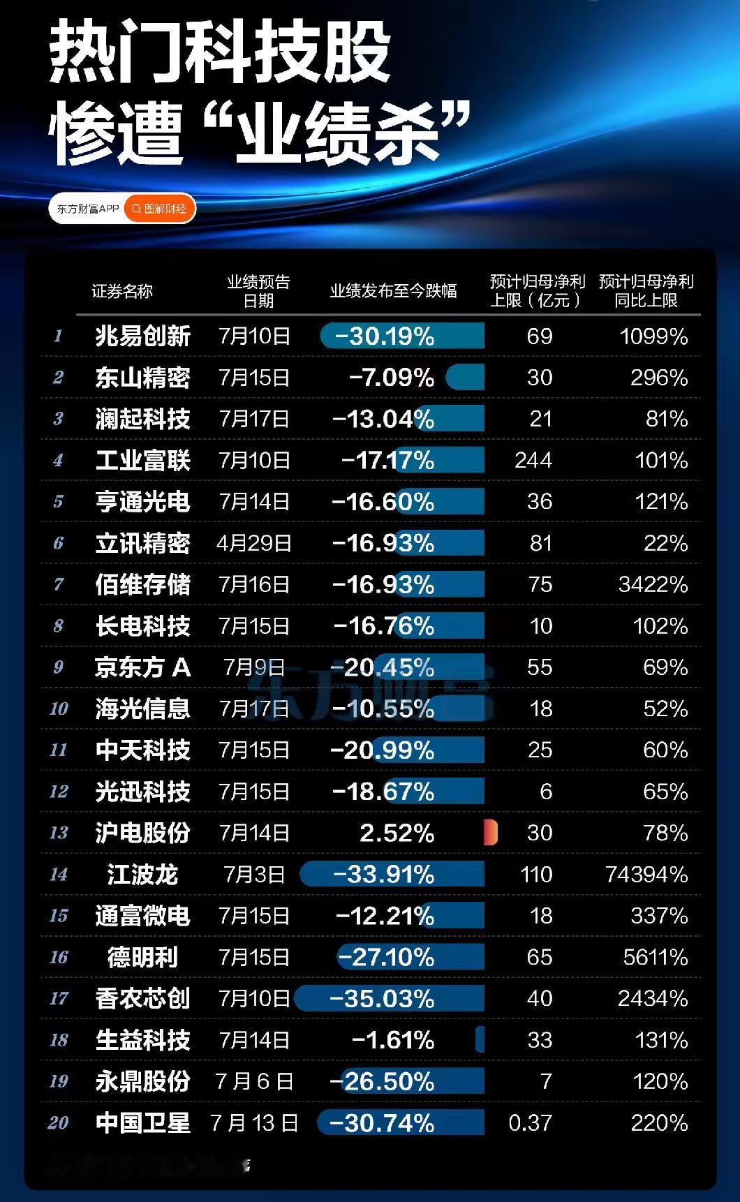 热门科技股惨遭“业绩杀”！利润暴增股价却大跌，市场到底在怕什么？东方财富AP
