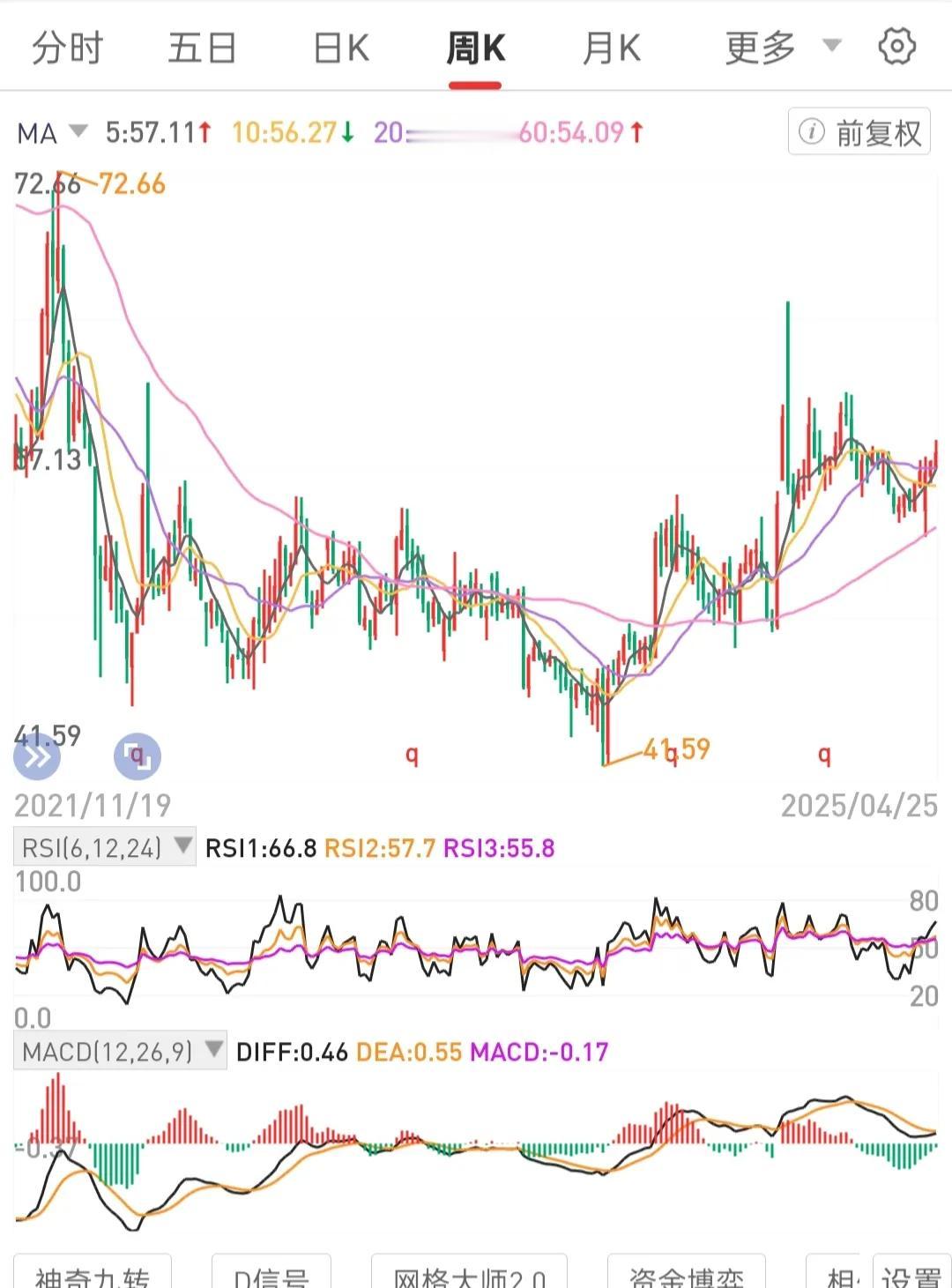 红乚纳Z。心中有逻辑思维框架，心存季线月线级别锅底区间吸筹站上锅边吃肉和三步走