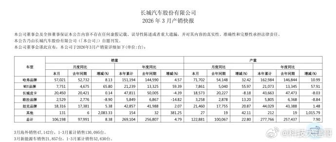 看完了长城这张成绩单，感觉就像班里一个偏科但有个“杀手锏”的体育生。总体不错，但