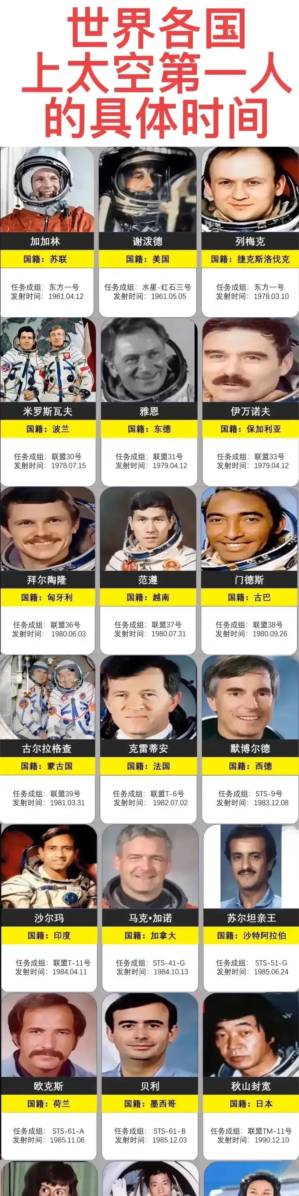 世界各国的太空第一人一览目前全世界共有30多个国家的人进入过太空，不过绝大多数