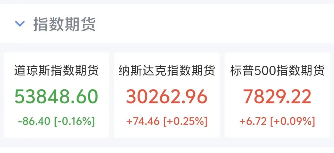 现货黄金突破4380美元, 美联储利率不变概率升至近70%