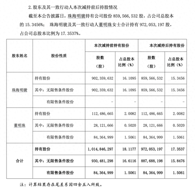 格力电器大股东珠海明骏减持套现近16亿元, 本次减持计划期限已届满