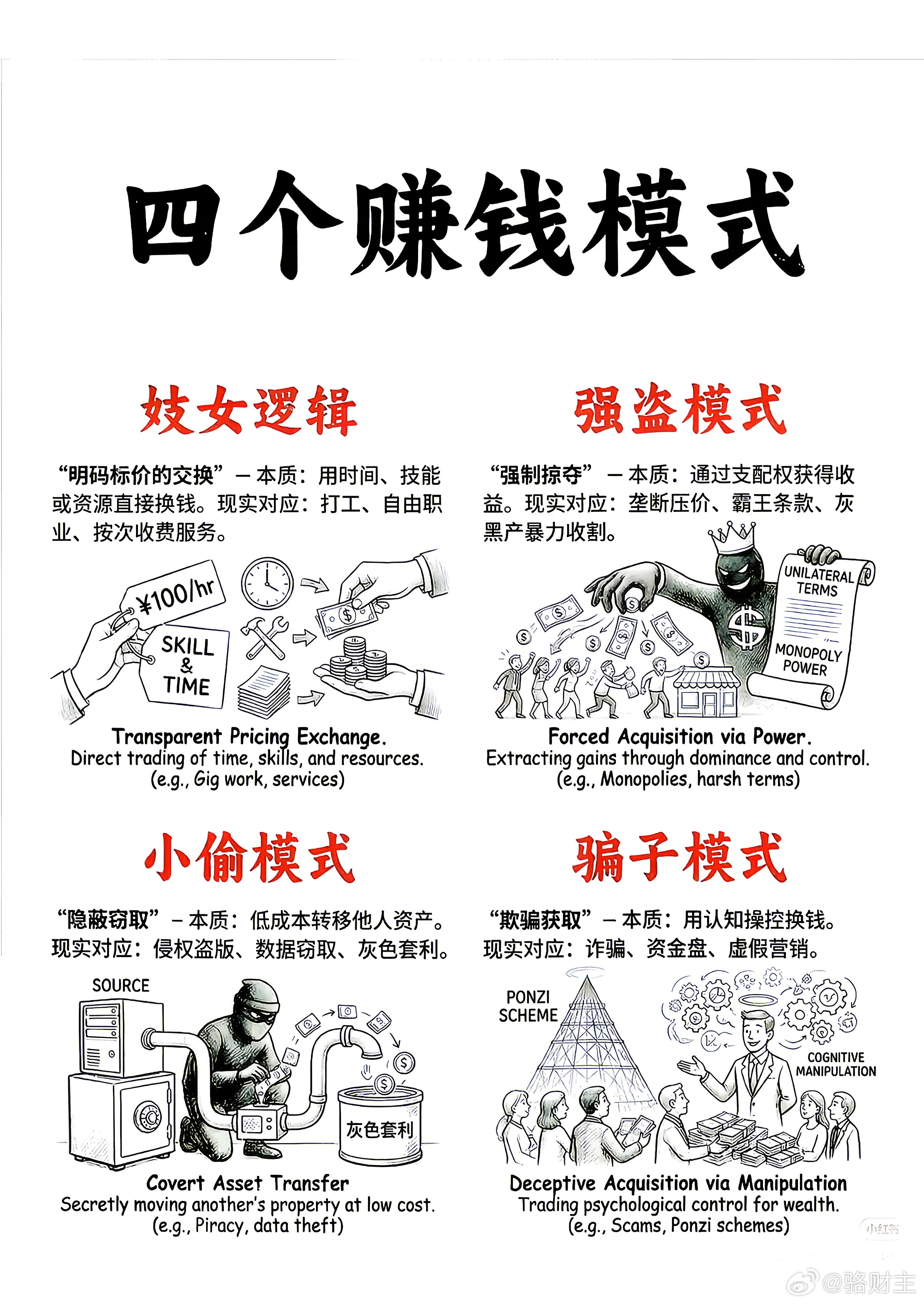 从古至今赚钱的模式，都是这4种的延伸！