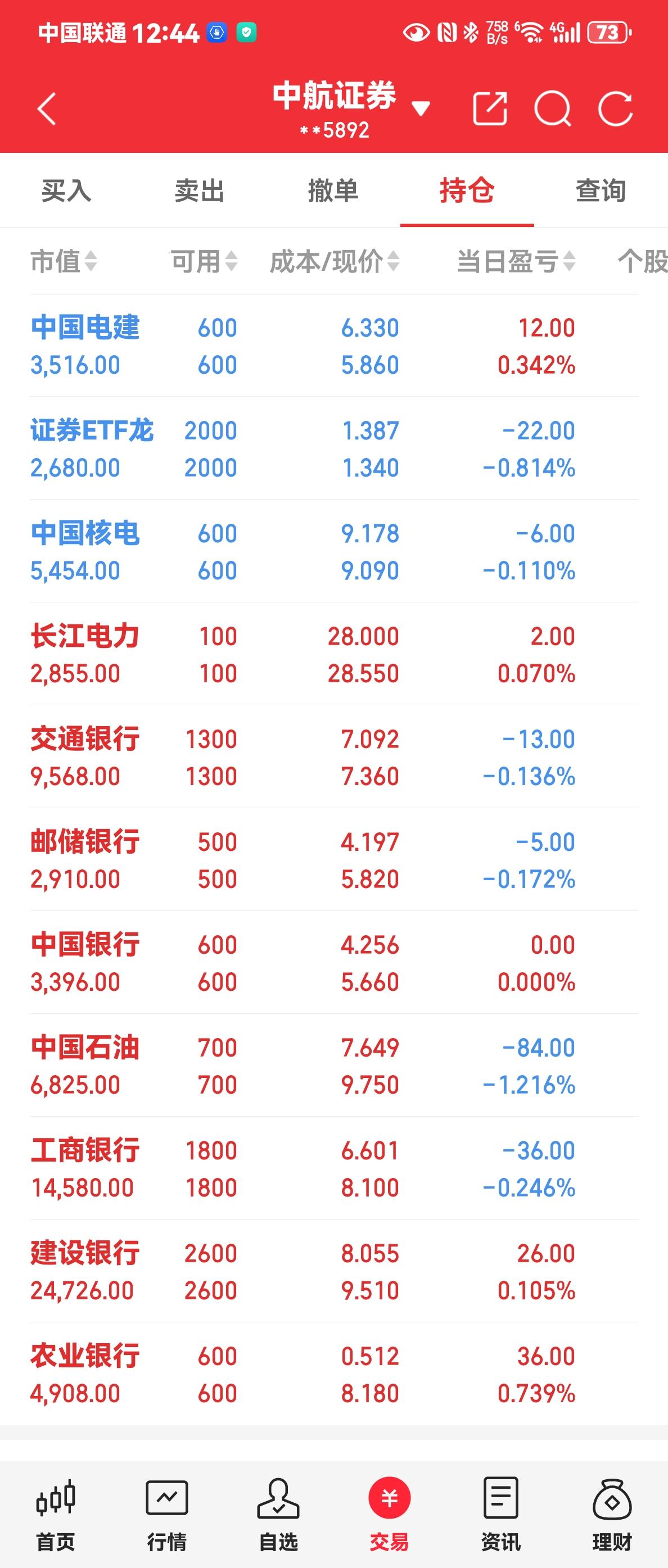 银行股一路飙升，特别是农行股，7.63急急忙忙卖出一大部分，谁知涨势依然明显