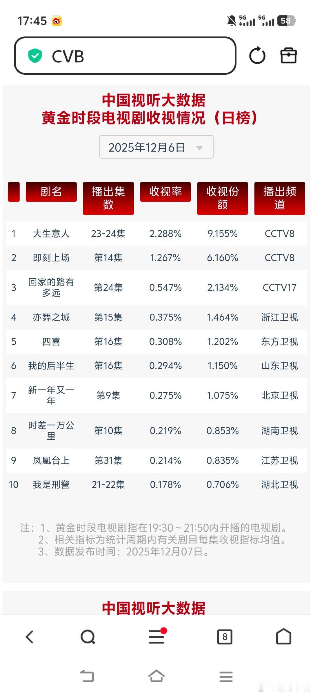 12月6日cvb收视日报。央视频道酷云未更新！