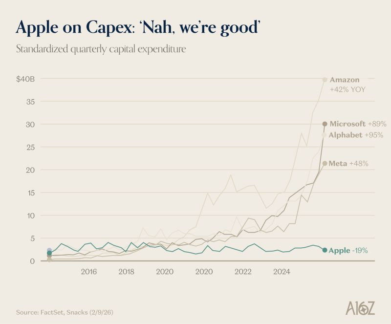 各大公司在AI上的投资对比。大部分用于人工智能数据中心、芯片和基础设施，其中很大