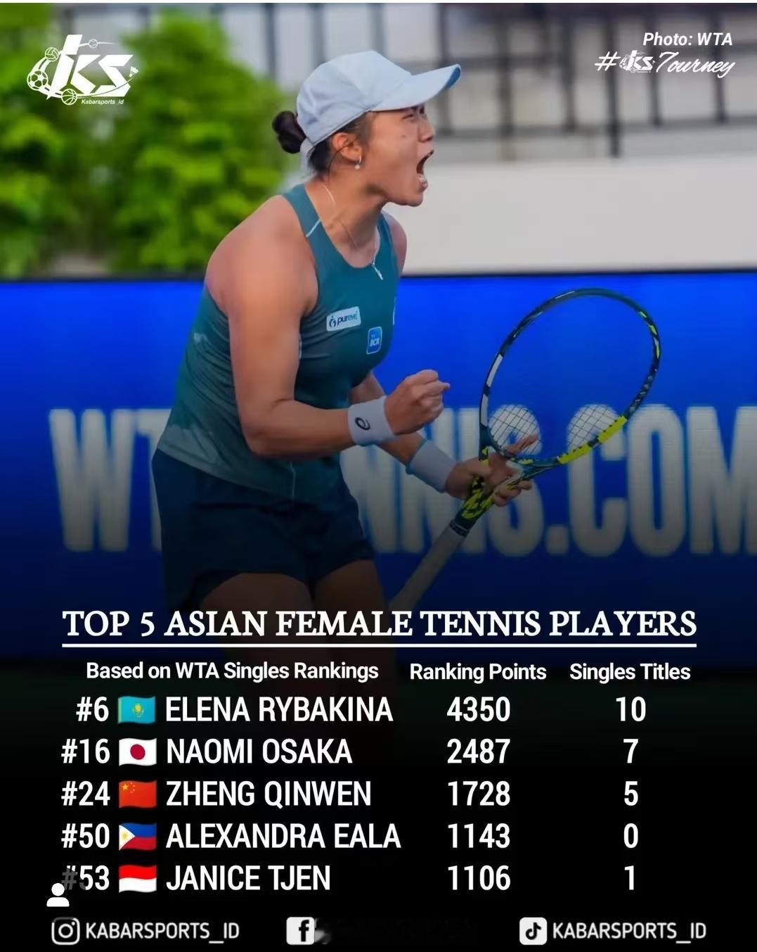 本周亚洲WTA排名Top5球员6莱巴金娜🇰🇿16大坂直美🇯🇵24郑