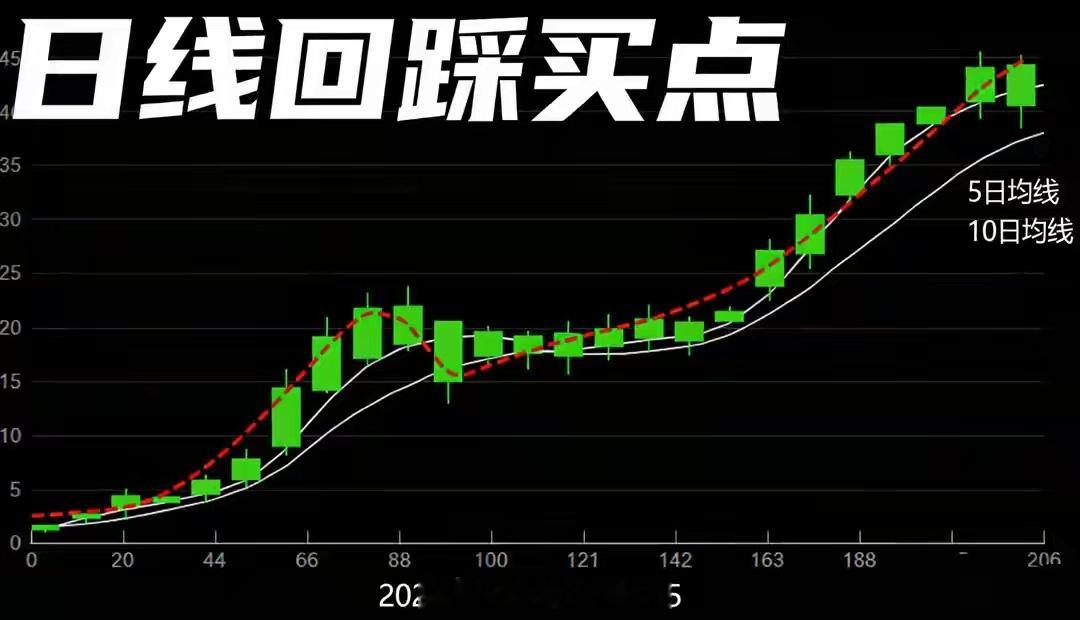 周期共振口诀：月线向上、周线突破、日线回踩，才是真正好买点