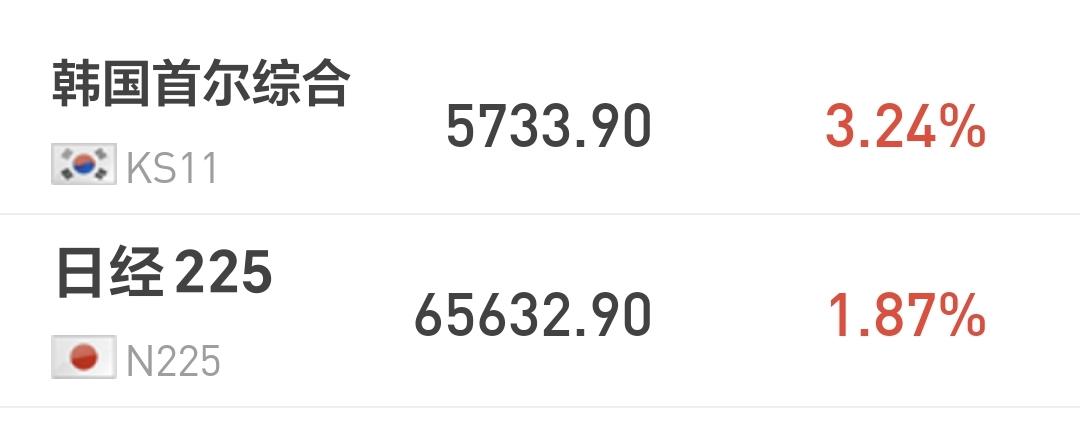 基金：今天市场冲高回落的原因日本和韩国市场今天上涨，日本上涨了1.87%，韩国
