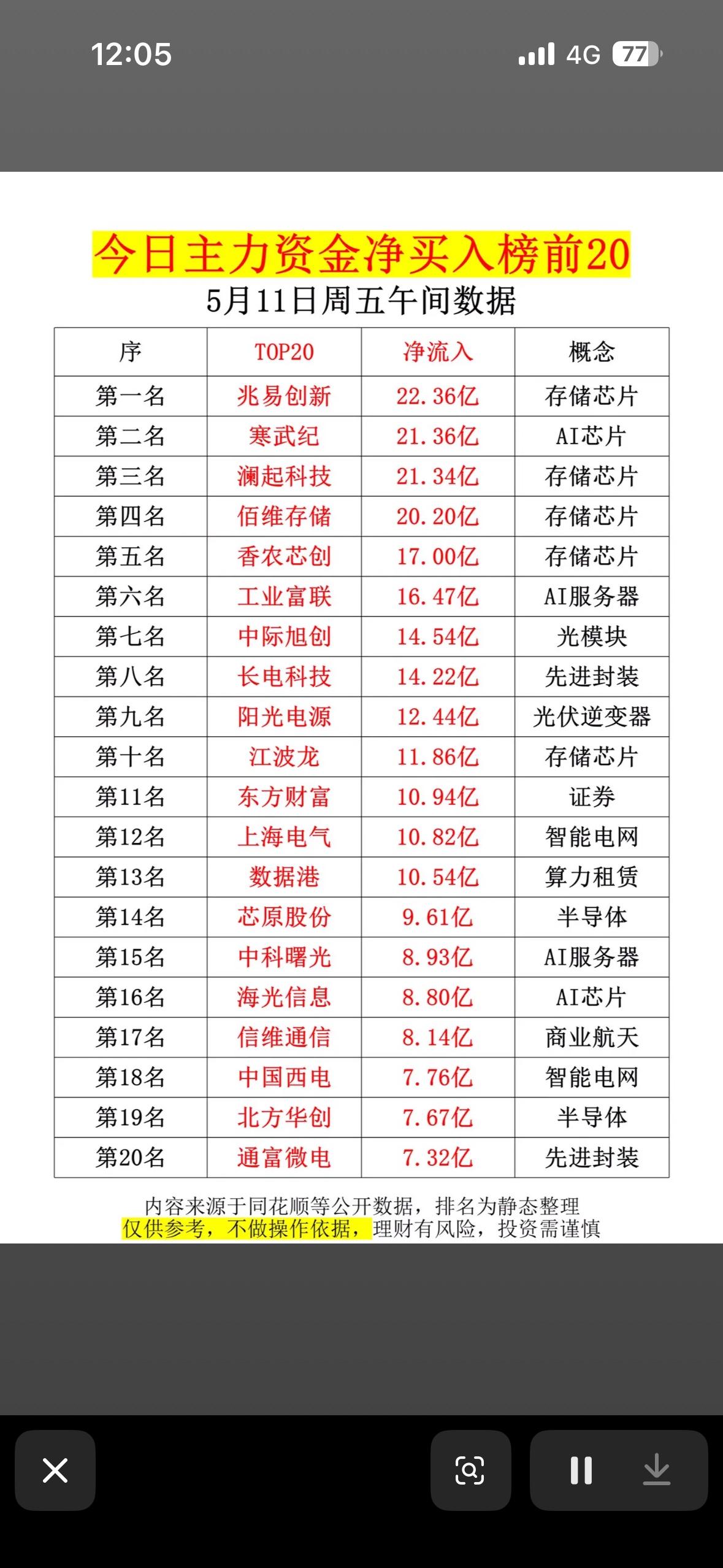 揭秘大资金动向，助你投资决策！💰📈5月11日主力资金动向很值得关注。早盘