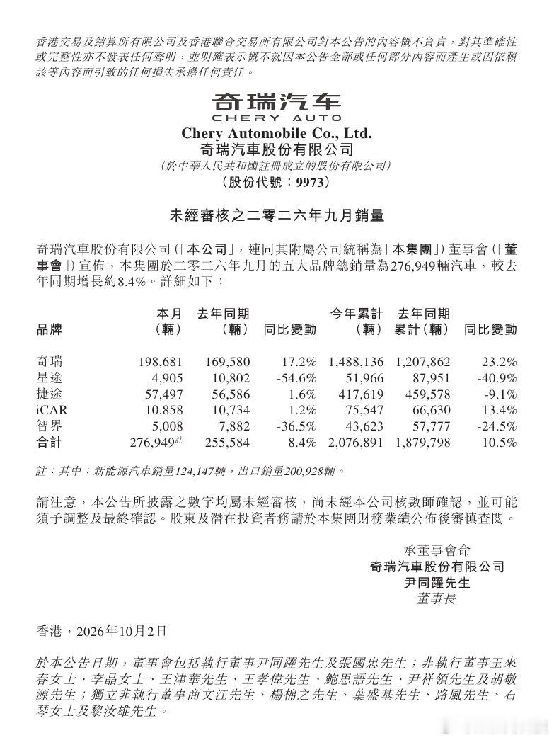 奇瑞汽车今日于港交所披露了9月旗下各子品牌销量明细：奇瑞品牌198681辆，星途品牌4905辆，捷途