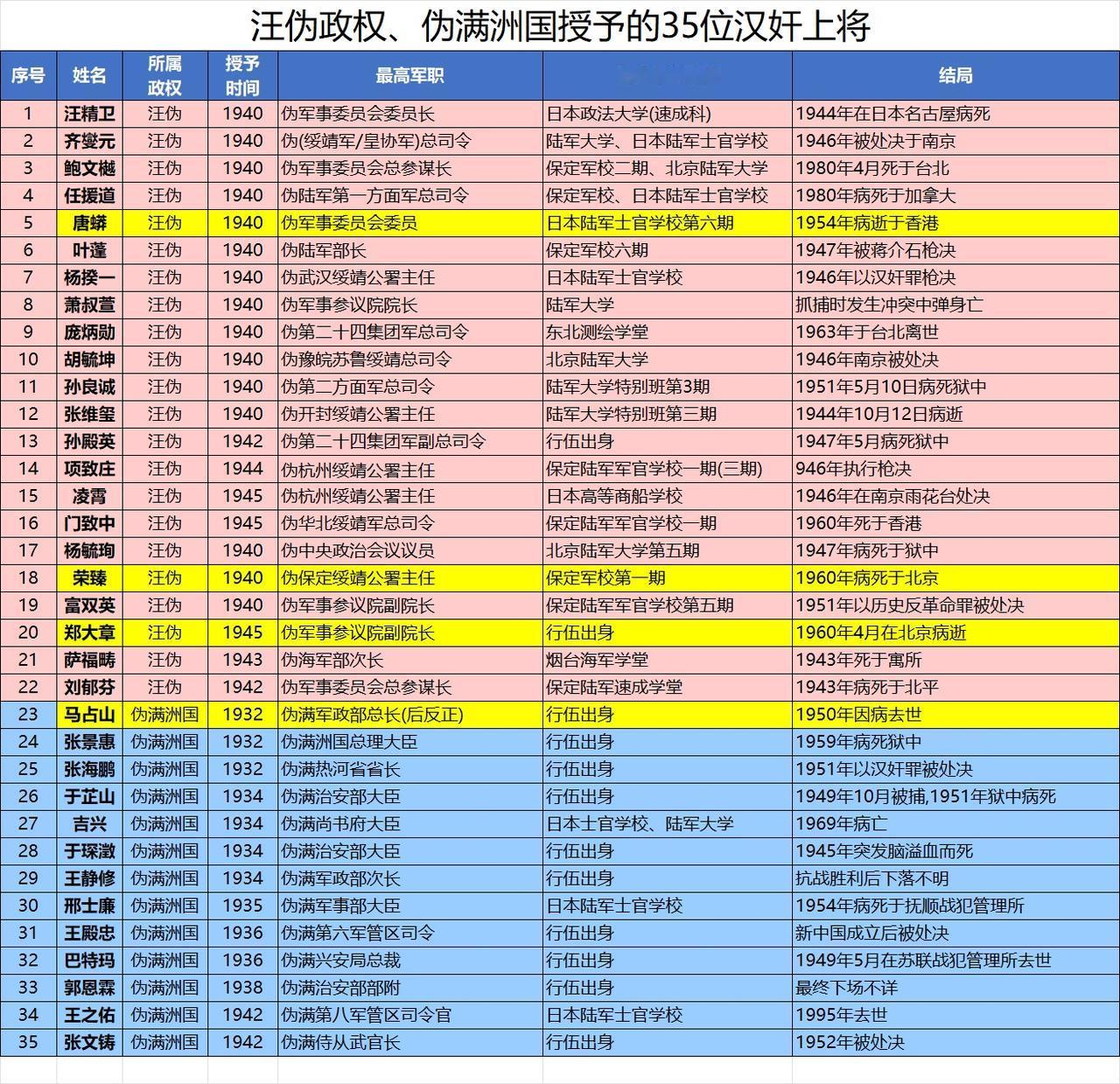 溥仪、汪精卫授予了多少汉奸上将？溥仪授予了13位上将，汪精卫授予了22位上