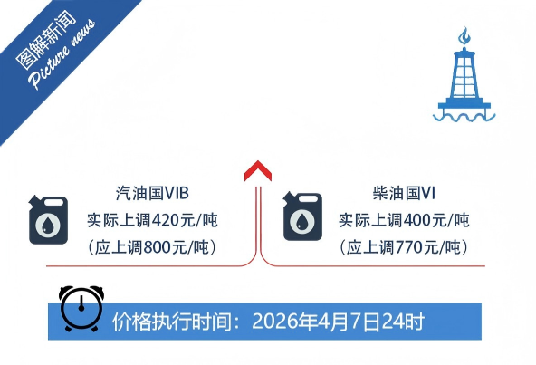 油价上调! 92号汽油10.01元/升