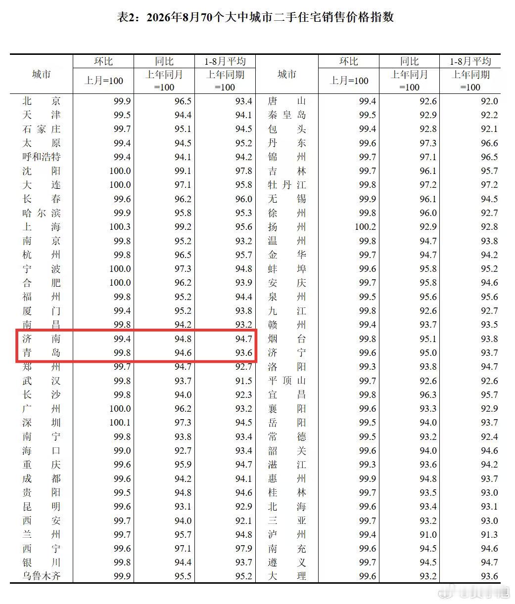 2026年8月份，看全国的楼市依然处于稳定调整中。单独看我们大济南新房，二手房都有所下降。尤其是二手
