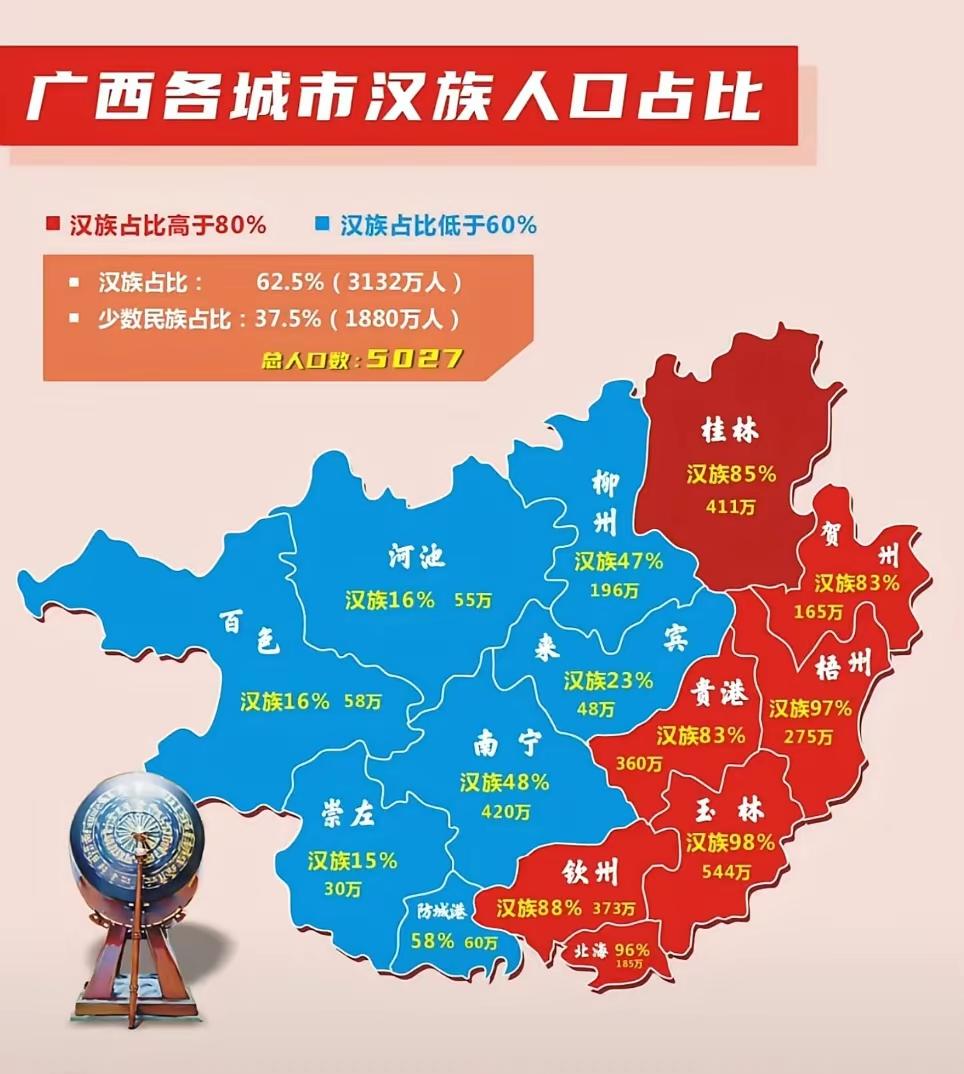 根据图中统计信息，广西全区总人口为5027万人，整体汉族占比62.5%（共313