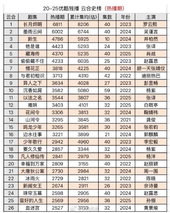 👖独播剧云合史榜，能到3000w+的也算凤毛麟角了​​​​