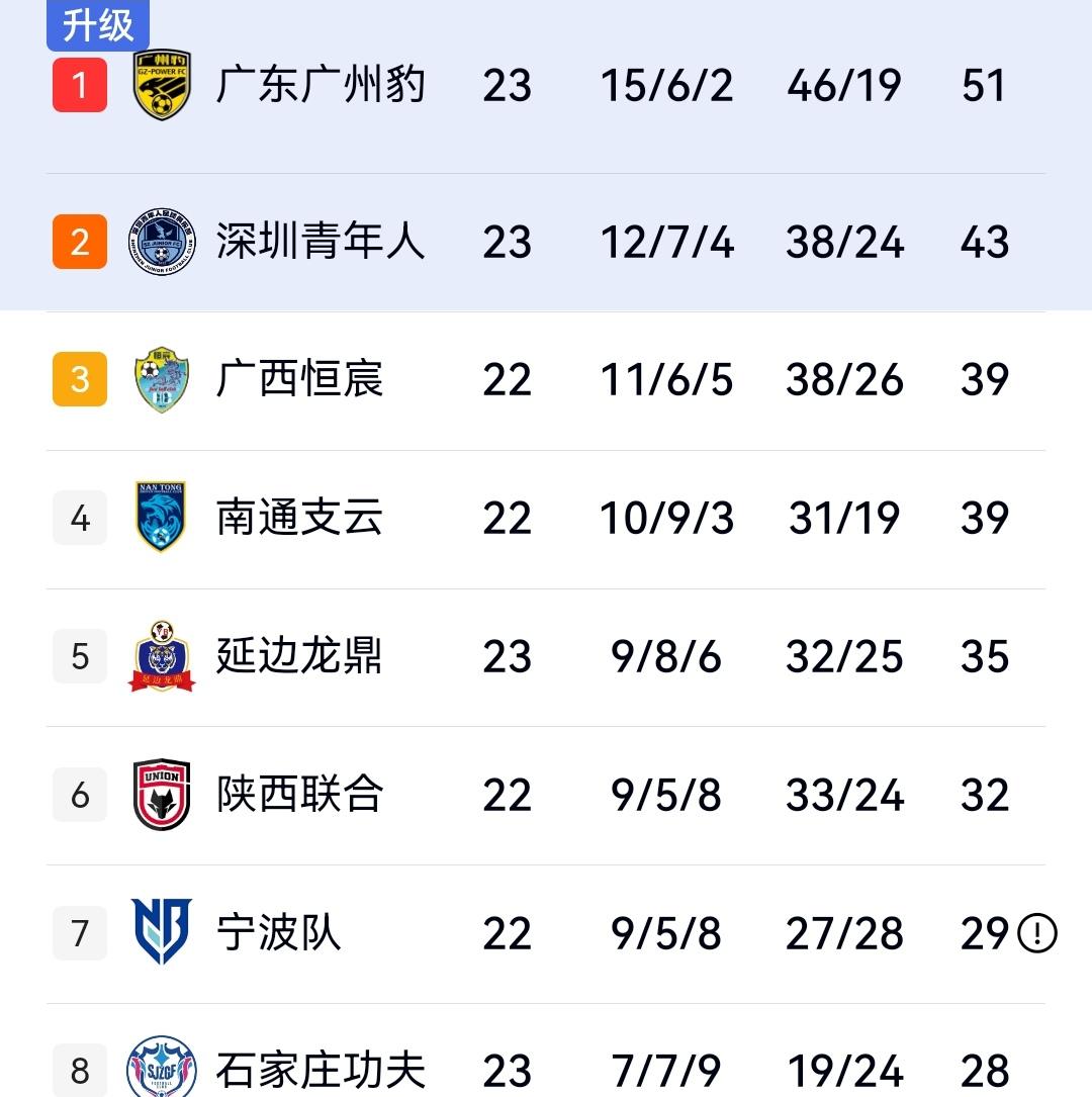 石家庄0-0深圳，梅州2-1南京赢下保级关键战，南通3-1无锡依然占据升超主动权