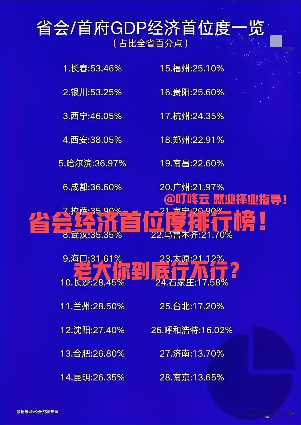 老大到底行不行？2025年全国省会或首府GDP经济首位度排行榜揭秘！一城独大VS