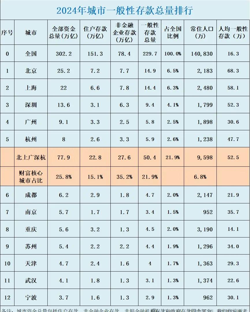 从这张表格来看，广州真不算特别有钱。人均一般性存款30.6万，远不及北京、上海、