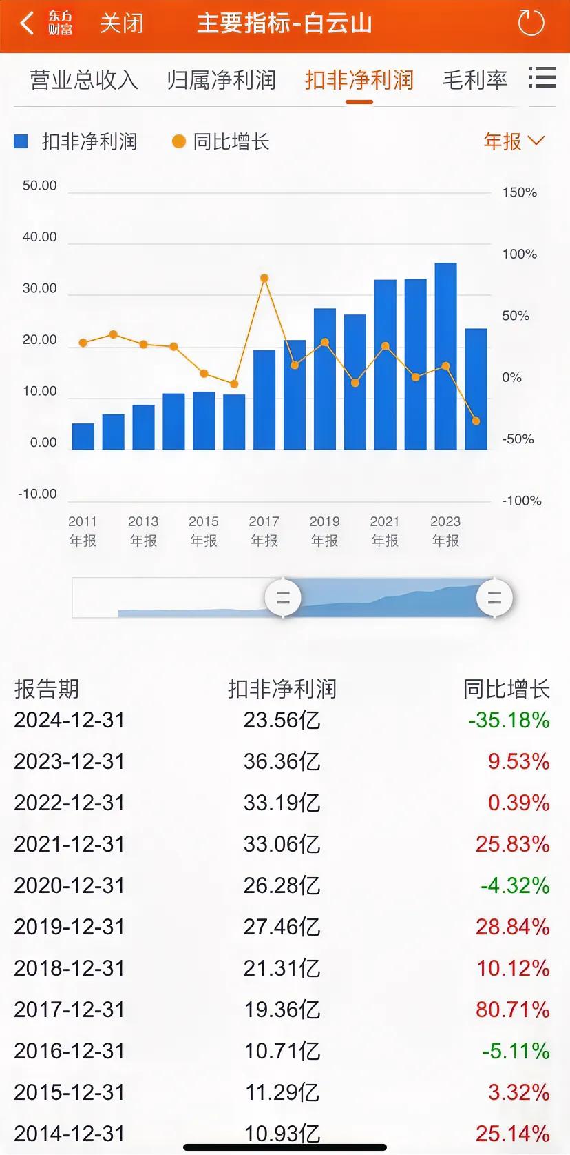 白云山2024年扣非净利润23.56亿元，同比下降35.18%，总市值442.4