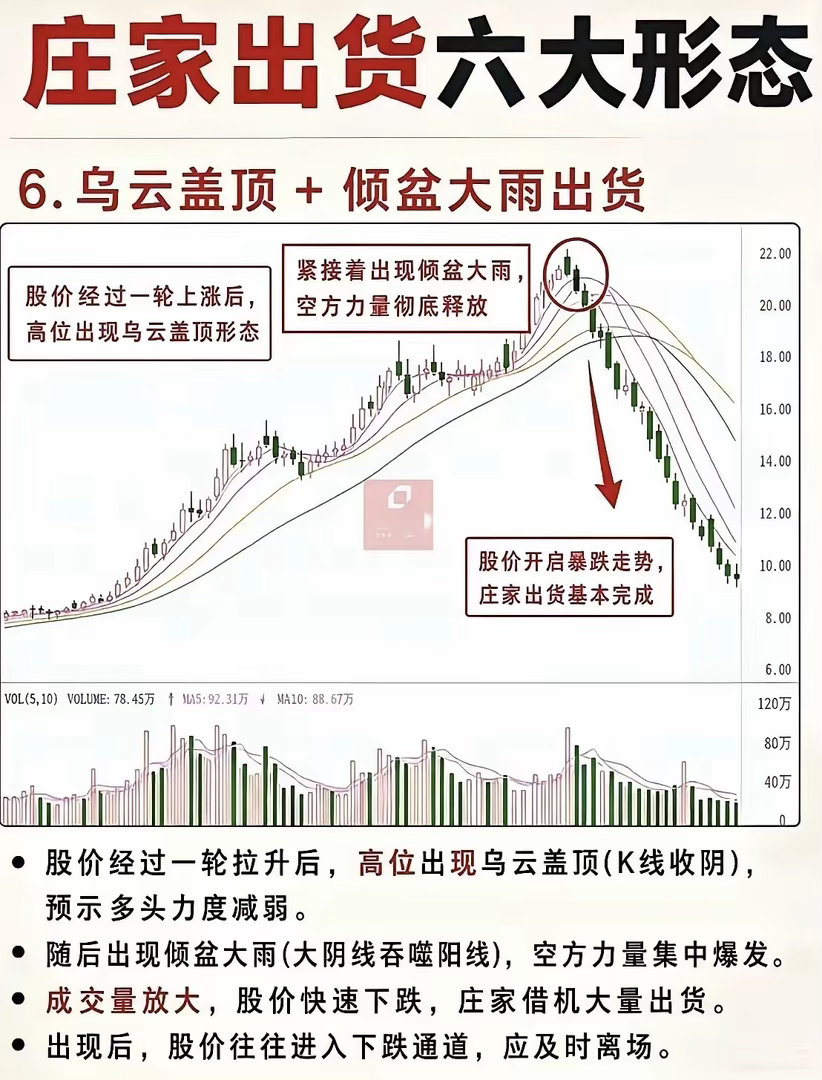 别再被主力骗了！这6种出货形态，高位遇到一定要注意‼️点赞收藏关注178