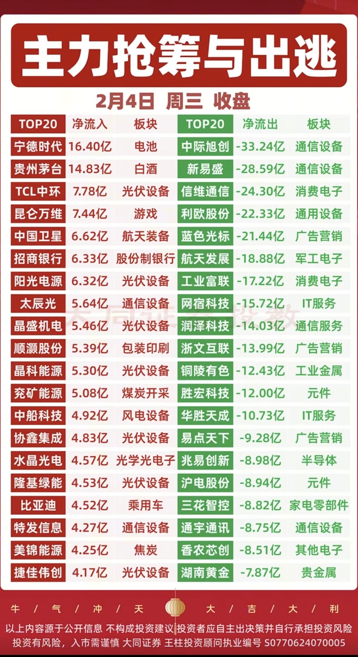 2.4周三主力大资金：流向监测！资金流入：煤炭开采，油气天然气、太空光