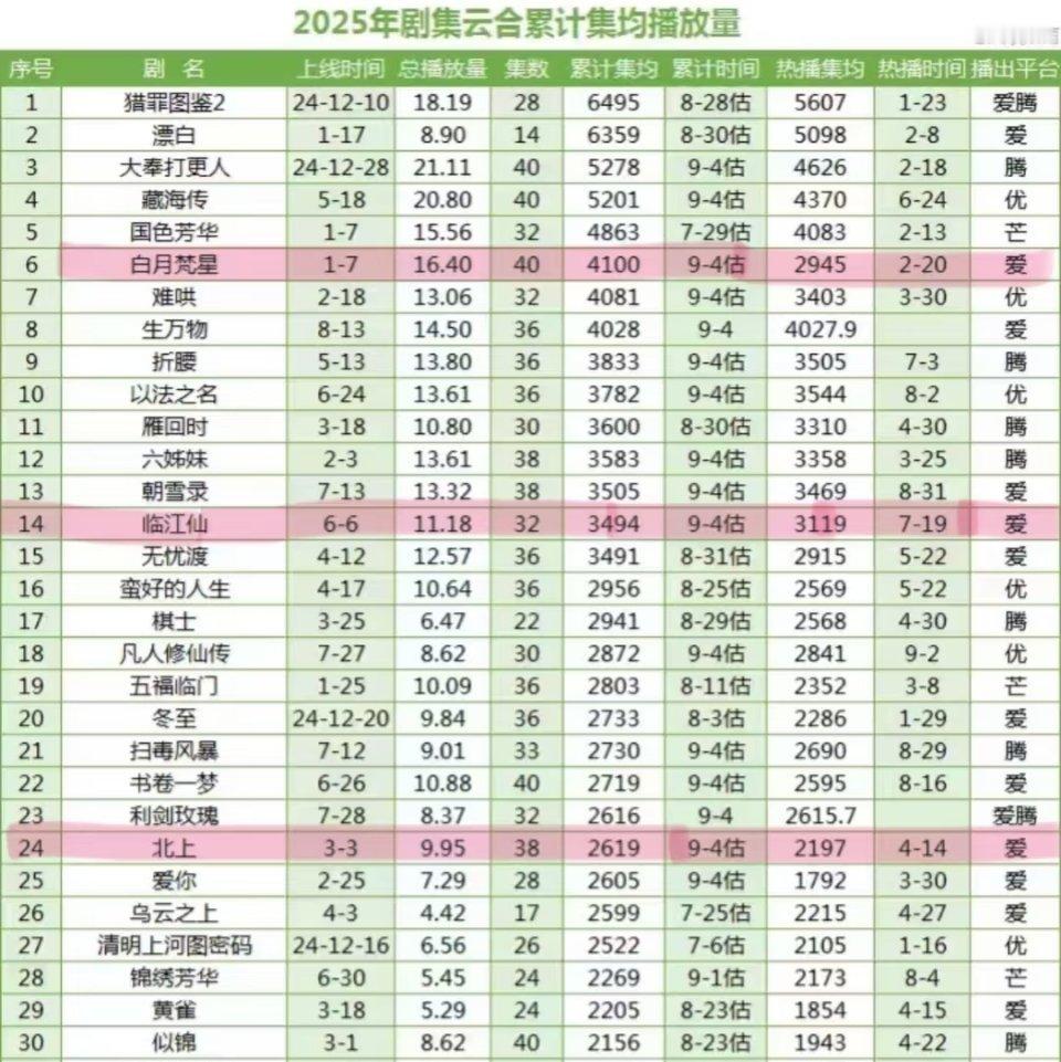 恭喜白鹿主演临江仙，云合累计集均上升一名。白鹿的剧长尾真是好啊！​​​