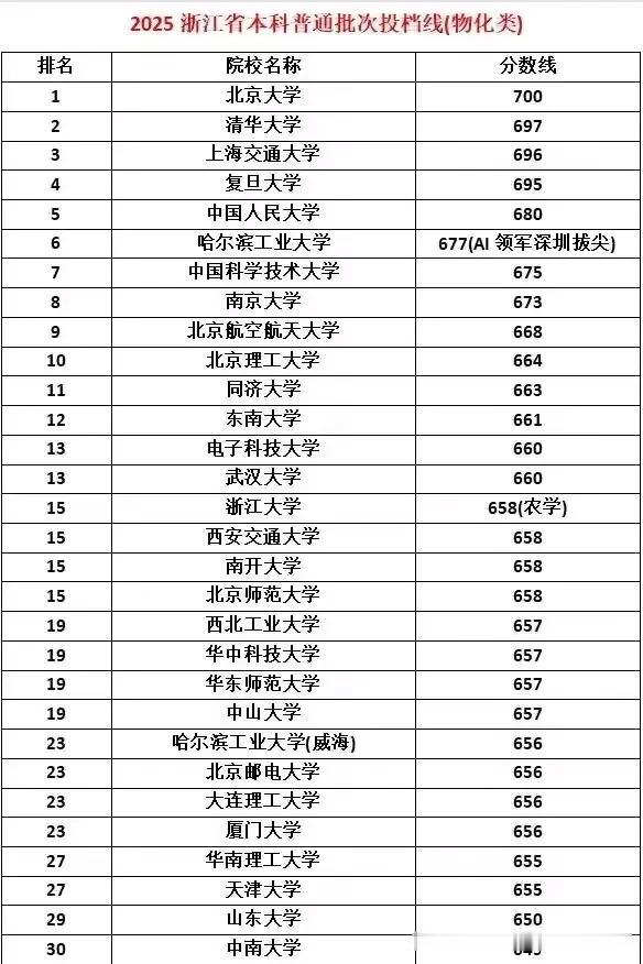 2025浙江省普通类物化投档线前30强高校出炉，其中仅一所211高校进入到前30