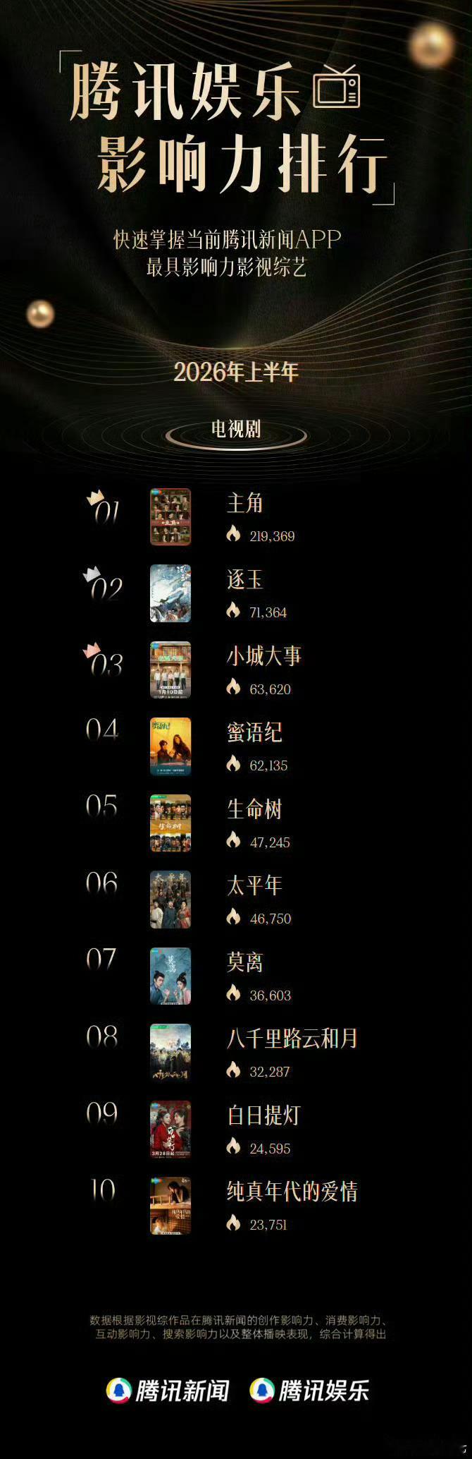 腾讯娱乐电视剧影响力排行Top10（根据腾讯新闻APP来的）：1.张嘉译、刘浩存