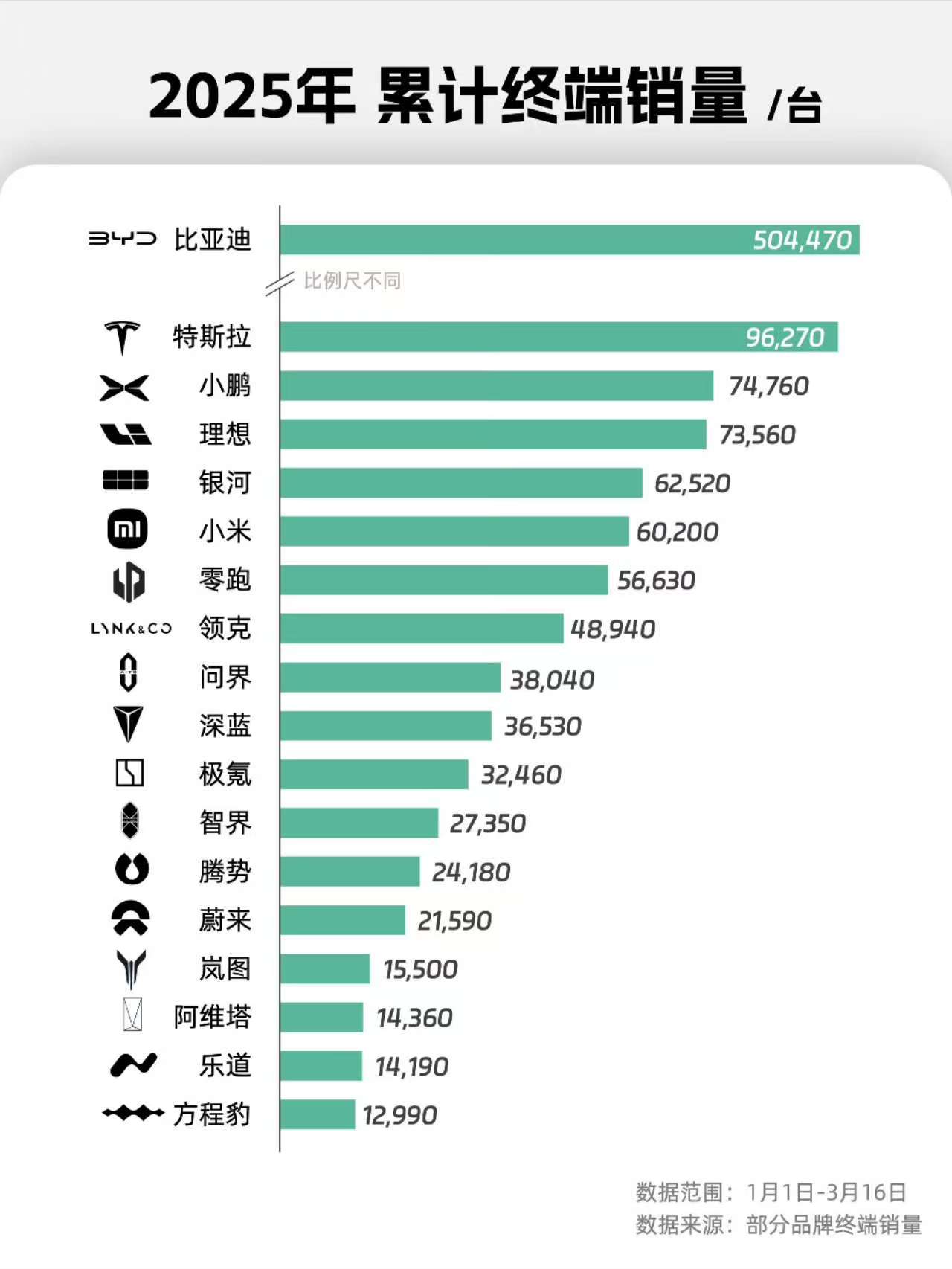 【2025年前11周累计终端销量：比亚迪断崖式领先】根爆料，2025年前11