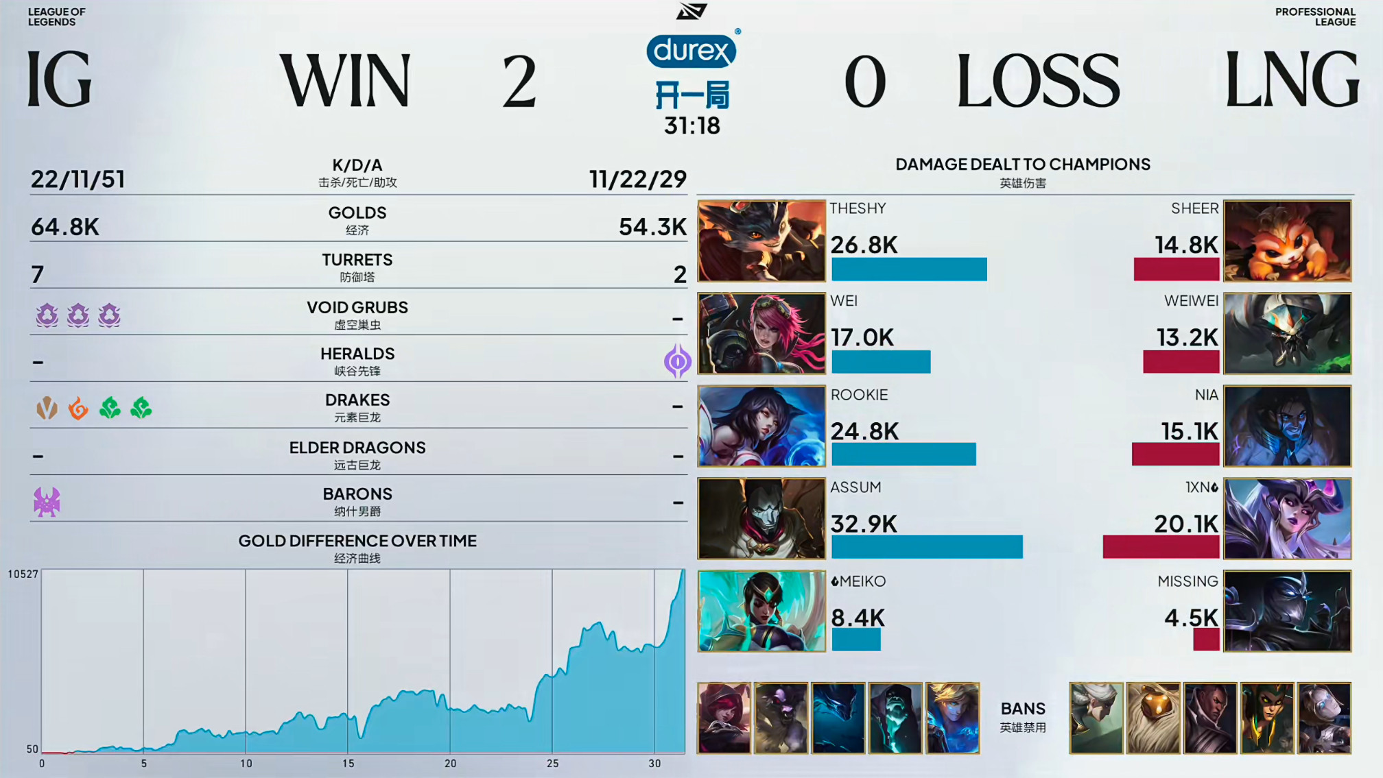 IG2-0LNGIG向骑士之路又靠近了一步！大场拿到三分！13日WBG和NI