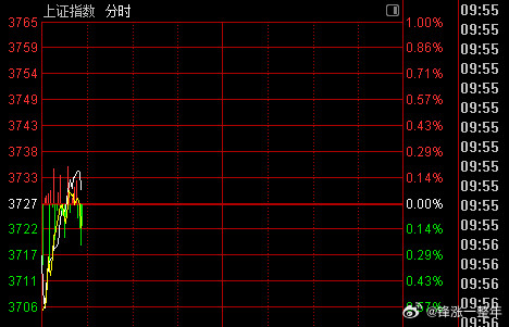 A股今天指数依旧很强势，从-0.6%快速就拉红啦，牛市