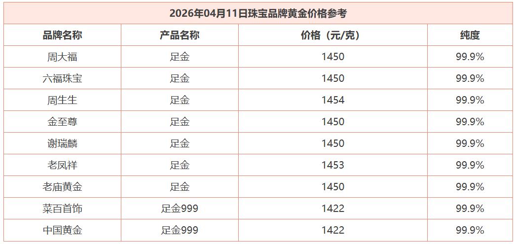 今天是周六，随着昨日国际金价的震荡下行，小幅回落。今日国内商场里面的品